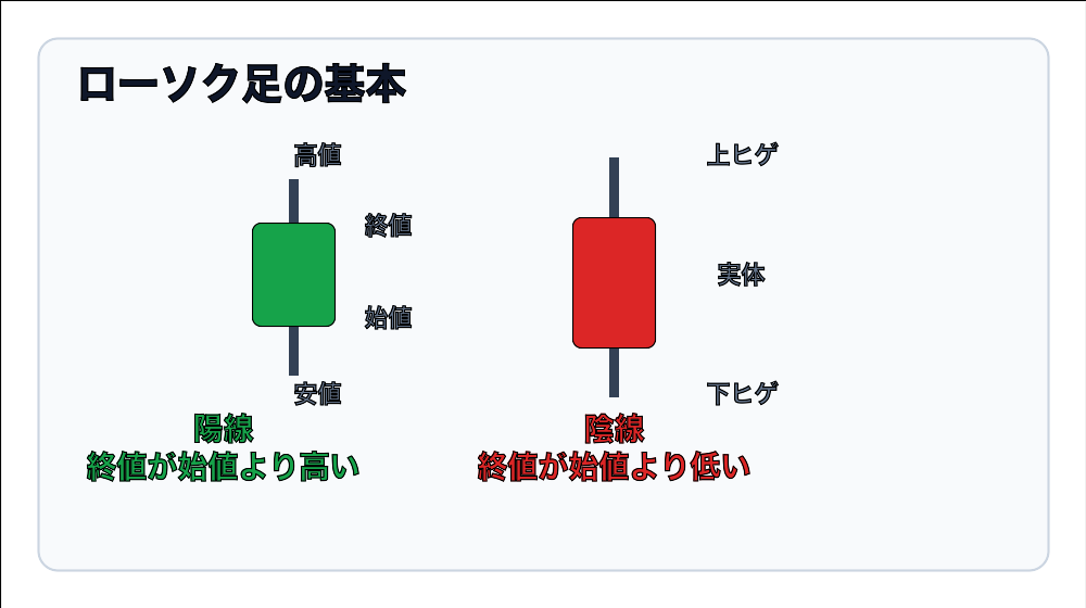 ローソク足の陽線・陰線・ヒゲ・実体の基本図