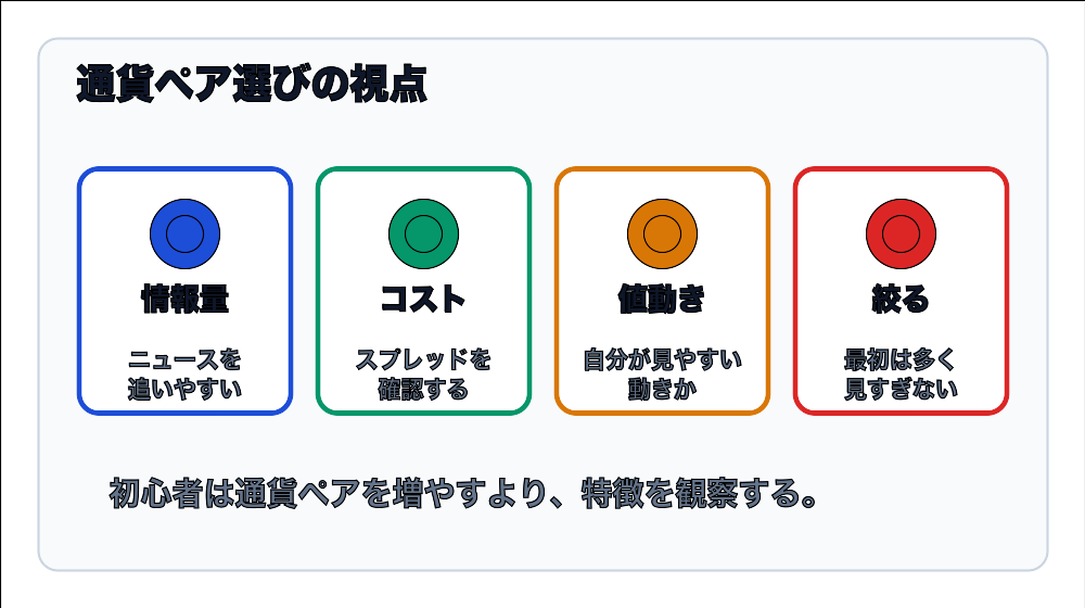 FX初心者が通貨ペアを選ぶときの情報量・コスト・値動き・絞る視点の図