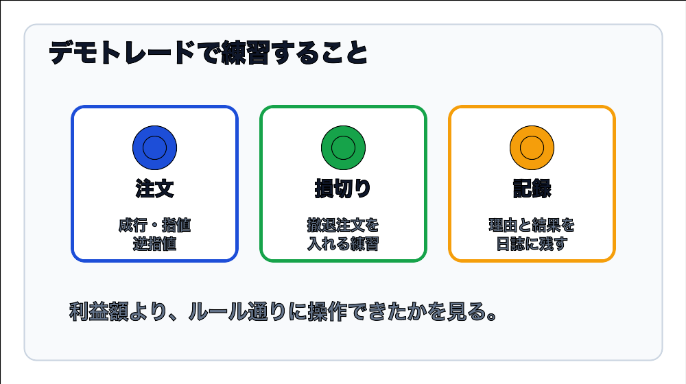 デモトレードで練習する注文・損切り・記録の図