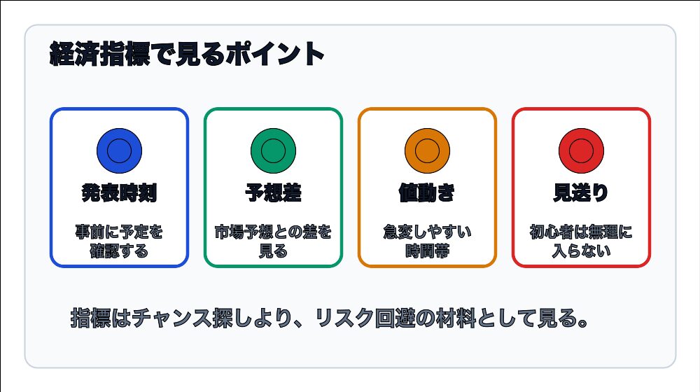 経済指標で見る発表時刻・予想差・値動き・見送り判断の図