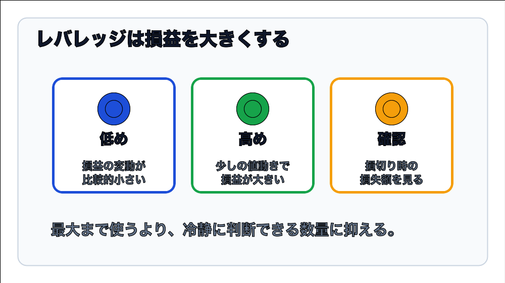 レバレッジが損益を大きくする仕組みの図