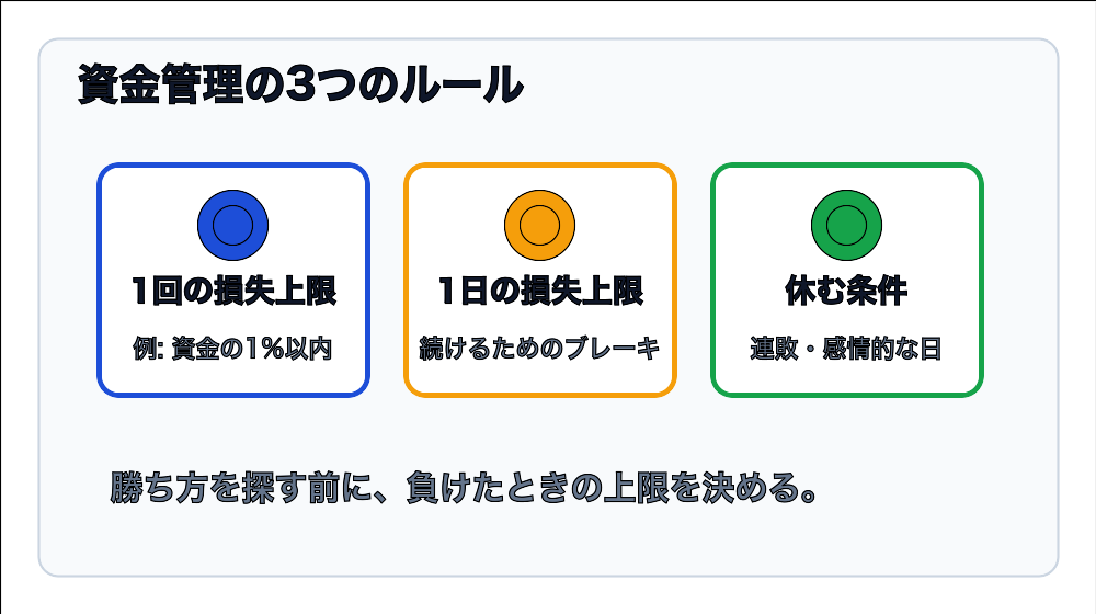 FX資金管理で決めたい3つのルール図