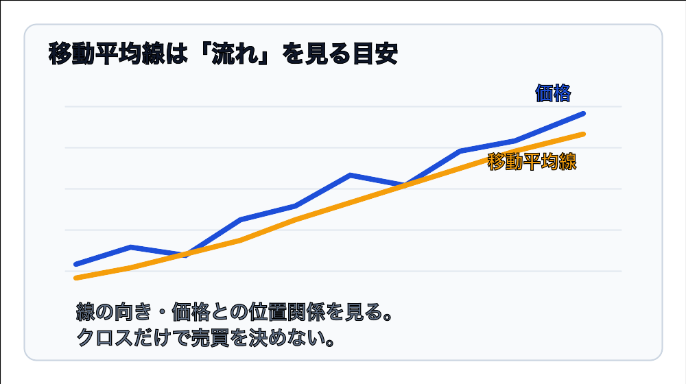 移動平均線と価格の位置関係を示す図