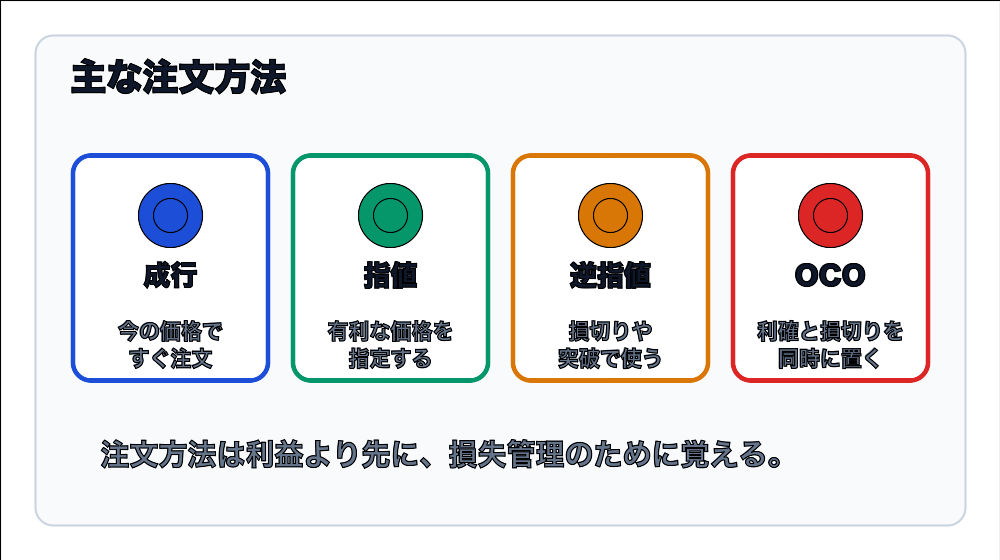 FXの主な注文方法である成行・指値・逆指値・OCOの図