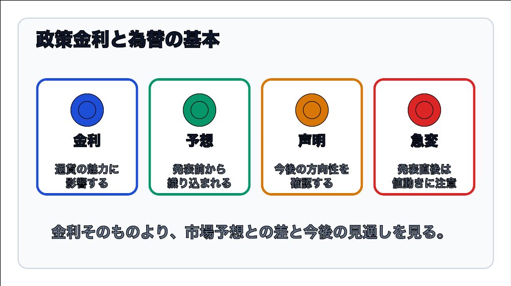 政策金利と為替を見るときの金利・予想・声明・急変の図