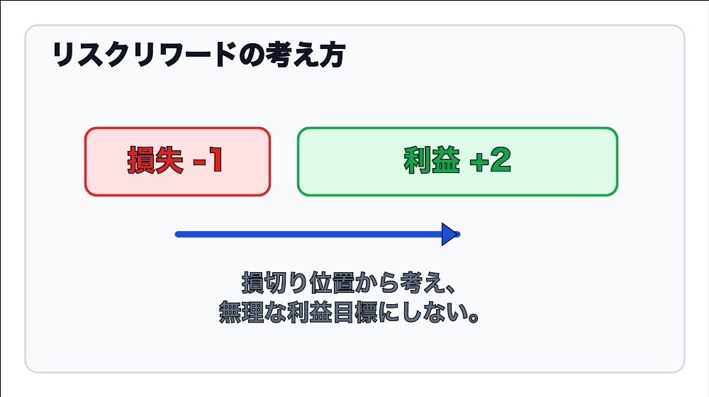 リスクリワードで損失と利益の比率を見る図