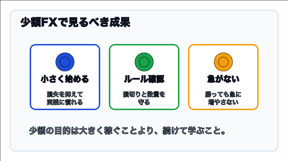 少額FXで見るべき成果の図