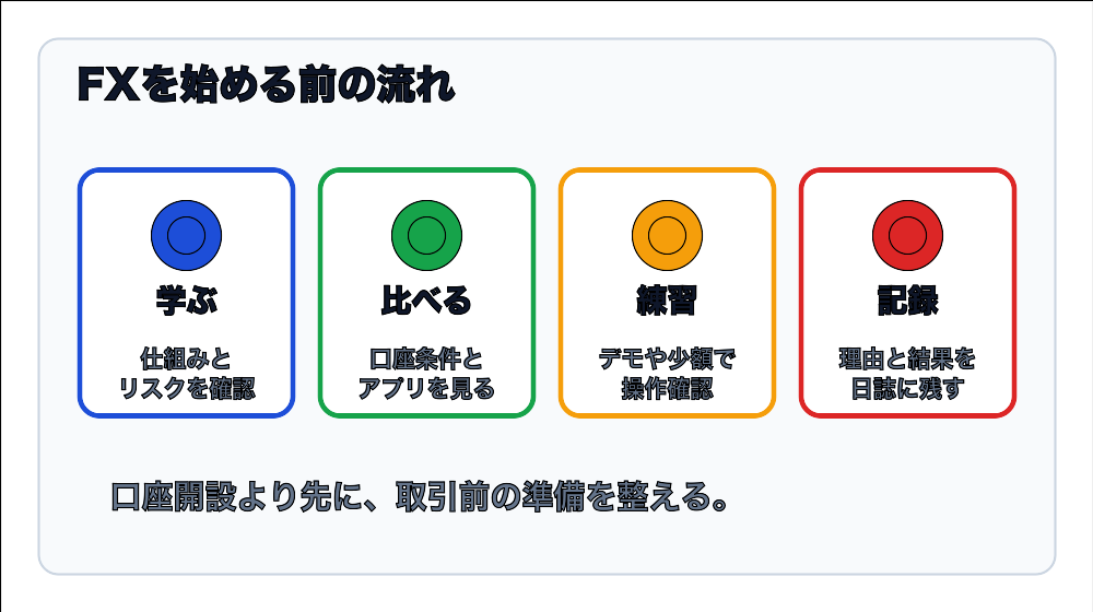 FXを始める前の学習から記録までの流れ図