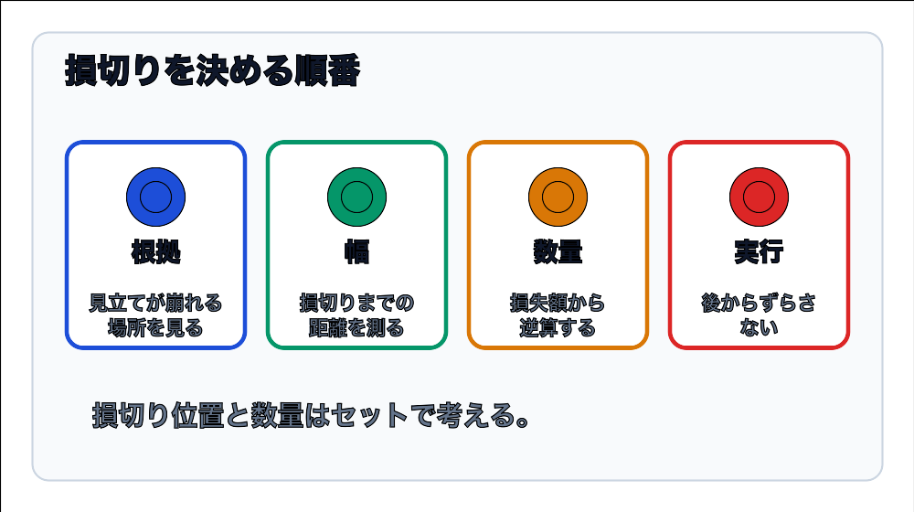 FXの損切りを根拠・幅・数量・実行の順番で決める図