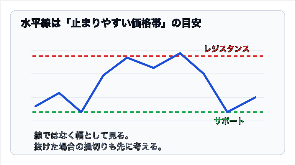 サポートラインとレジスタンスラインの水平線図