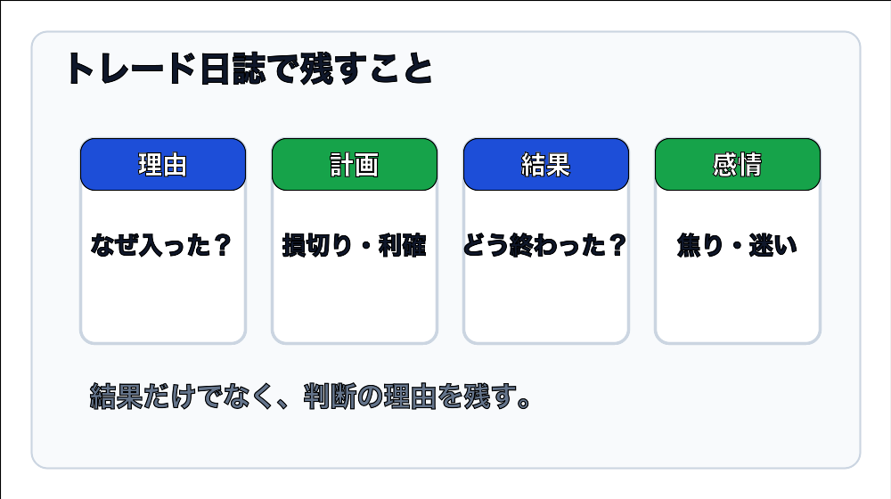 トレード日誌で記録する理由・計画・結果・感情の図
