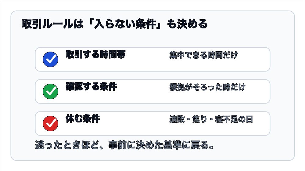 FX取引ルールで決める時間帯・条件・休む条件の図